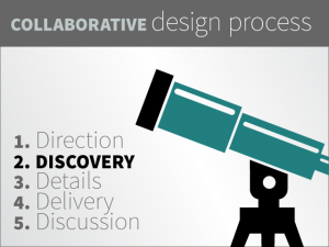 The second step in the collaborative design process is the process of creative design discovery.